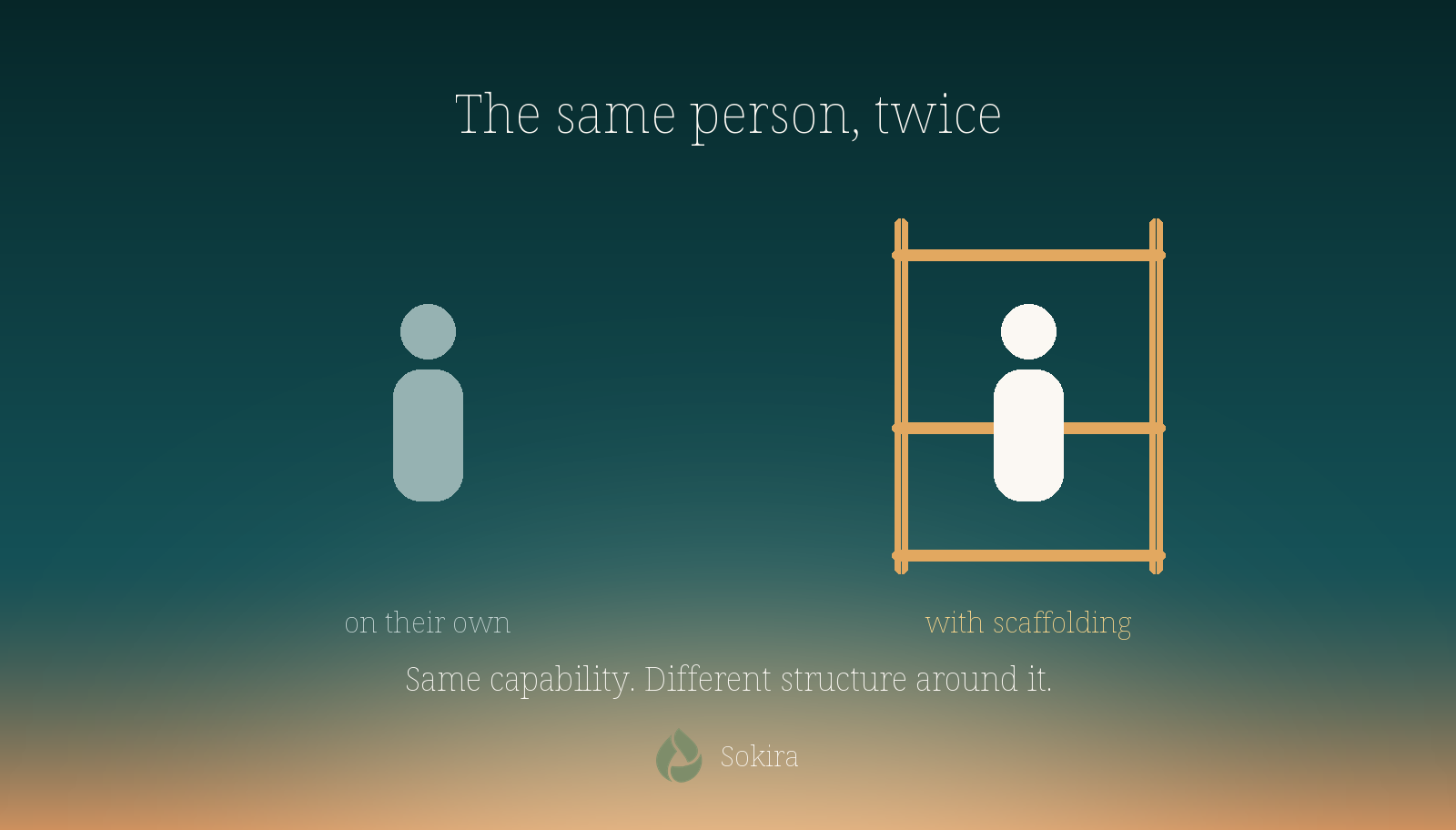Sunrise palette panel showing the same abstract figure twice, once alone and once inside a calm supporting structure, with the line same capability, different structure around it