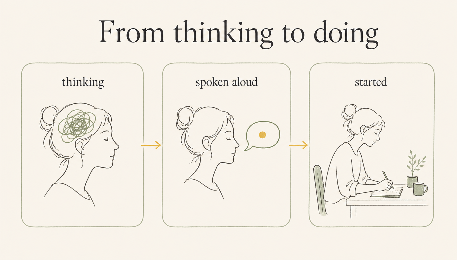 Warm sand editorial diagram titled from thinking to doing. Three soft panels in a row connected by slim sunrise-gold arrows. Panel one, labelled thinking, shows a profile silhouette with a tangled cloud of thoughts inside the head. Panel two, labelled spoken aloud, shows the same person with a small gentle speech bubble outside the head containing a single sunrise-gold dot. Panel three, labelled started, shows the same person now at a small desk quietly beginning to write.