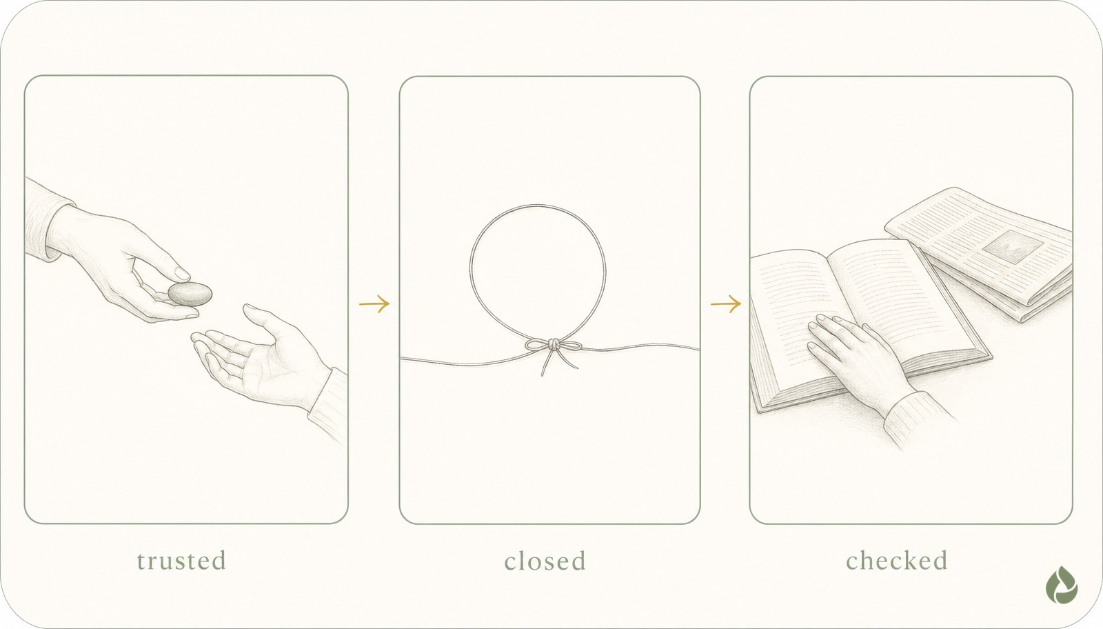Three line-art panels on a cream card. Trusted: one hand offering a small stone back to another. Closed: a loop of thread drawn gently shut. Checked: a hand resting on an open book beside a folded newspaper.
