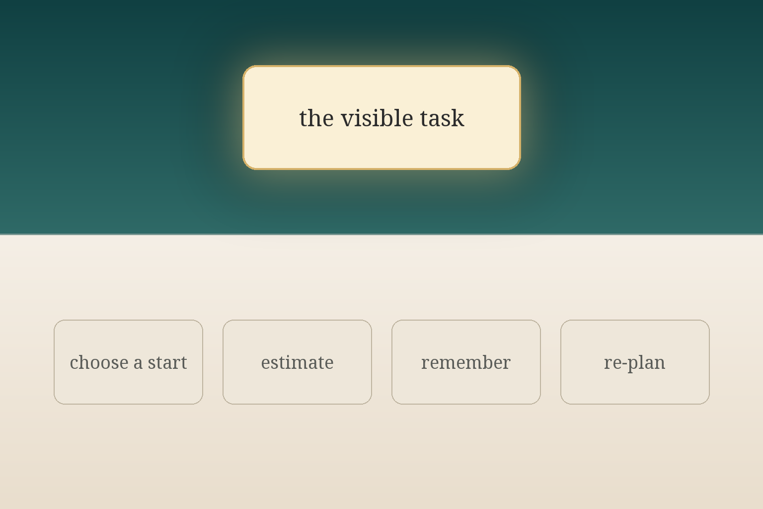Sunrise palette panel with a horizon line: one glowing card reading the visible task above the line, and below it four quieter cards reading choose a start, estimate, remember, and re-plan